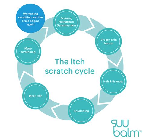 How do you break the itch scratch cycle?