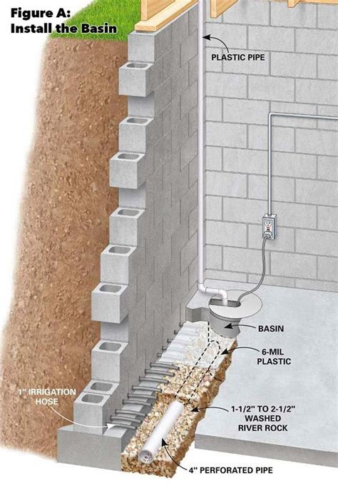 How do you build a basement drainage system?