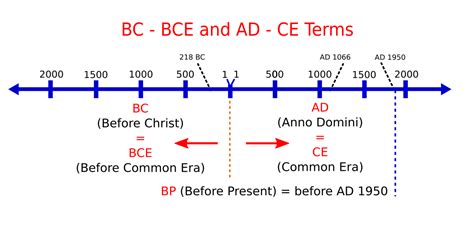 How do you calculate BCE and CE?