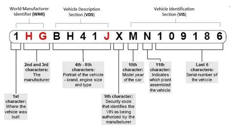 How do you calculate check digits on a VIN?