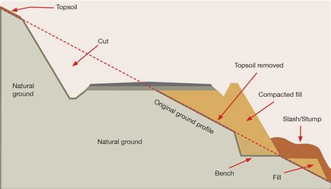 How do you calculate cut and fill excavation?