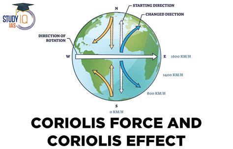 How do you calculate deflection due to Coriolis force?