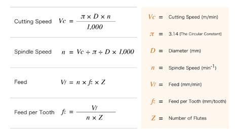 How do you calculate feed rate and RPM?