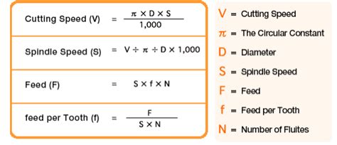 How do you calculate feeding speed?