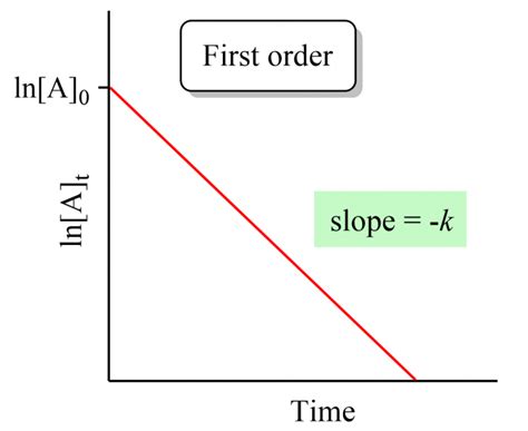 How do you calculate first-order reaction?