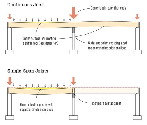 How do you calculate joists for decking?