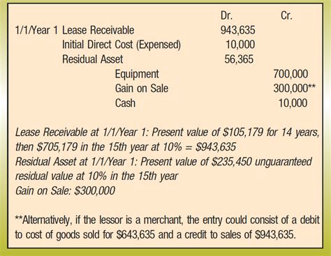 How do you calculate lease receivables?