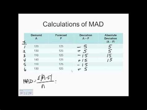 How do you calculate mad?