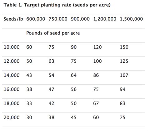 How do you calculate seed rate in kg per hectare?