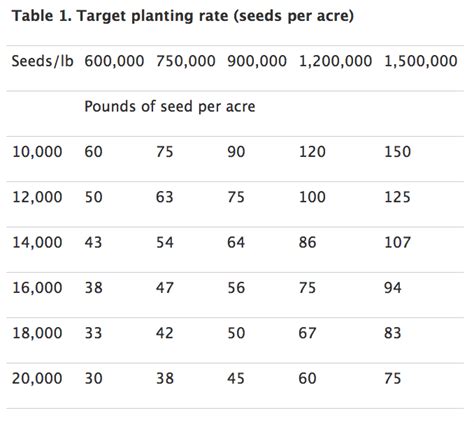 How do you calculate seed size?
