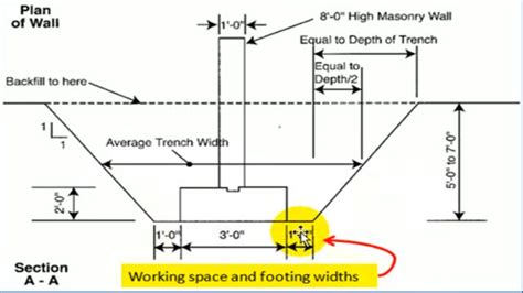 How do you calculate the average depth of a trench?