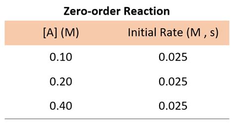 How do you calculate zero-order reaction?