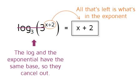 How do you cancel out an exponent?