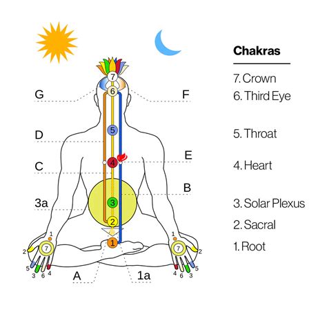 How do you channel energy through your chakras?