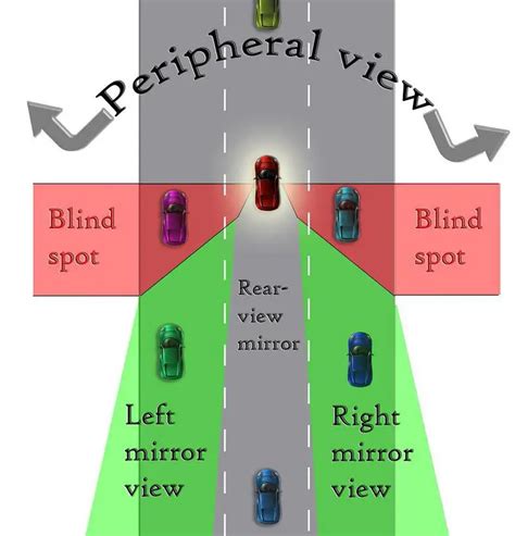 How do you check for blind spots?