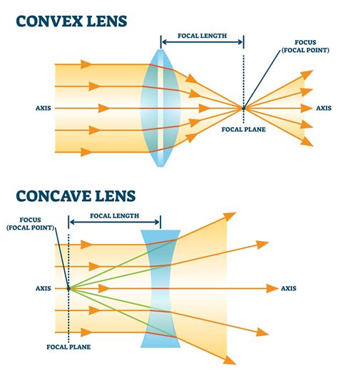 How do you check lens condition?