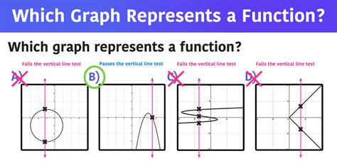 How do you choose a graph which graph represents the function?