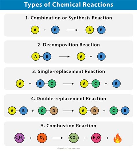 How do you classify a reaction?