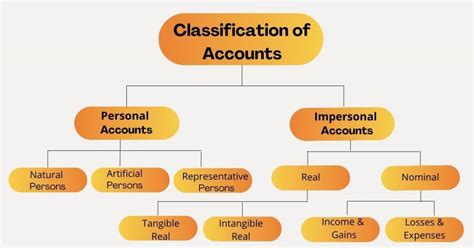 How do you classify accounts?