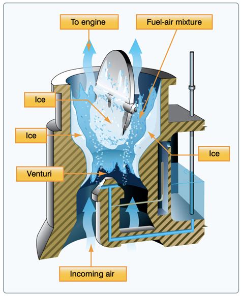 How do you cold start a carburetor?