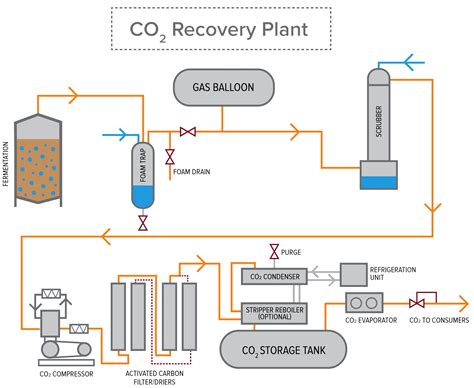 How do you collect CO2 from fermentation?