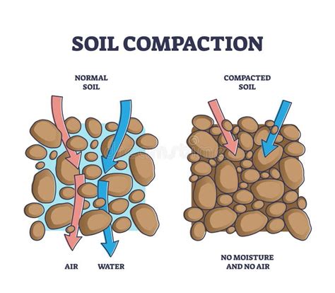 How do you compact soil on a slope?