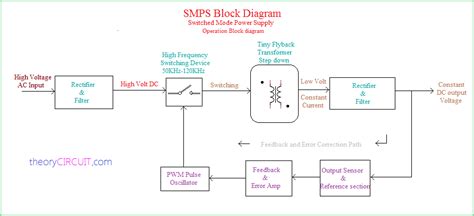 How do you control SMPS?