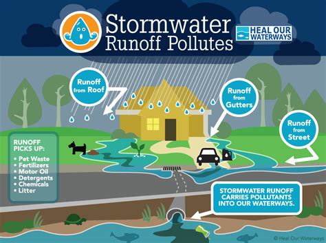 How do you control surface water runoff?