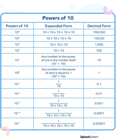 How do you convert 10 powers?