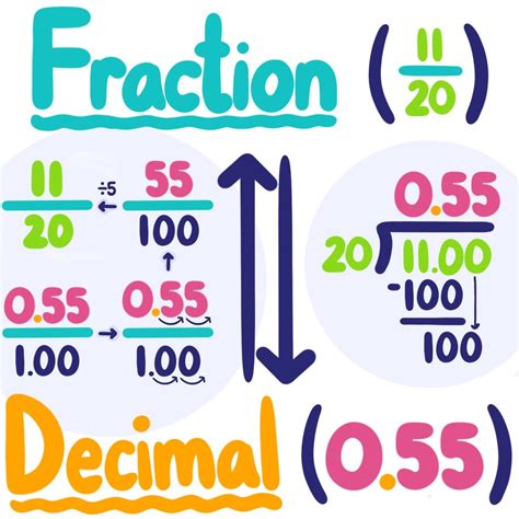 How do you convert a fraction to a decimal?
