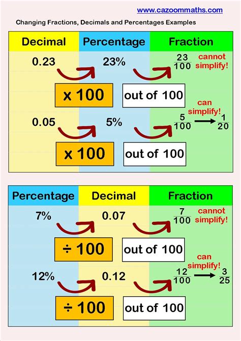 How do you convert a fraction to a decimal and percentage?