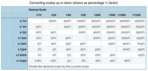 How do you convert a scale?