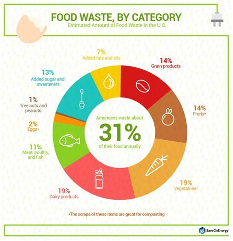 How do you convert food waste into fuel?