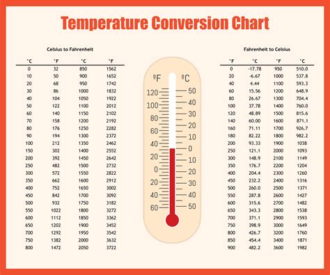 How do you convert temperature to fever?