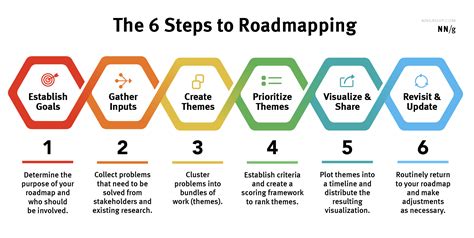 How do you create a strategic roadmap?