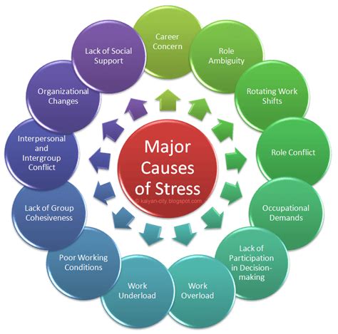 How do you describe stress?