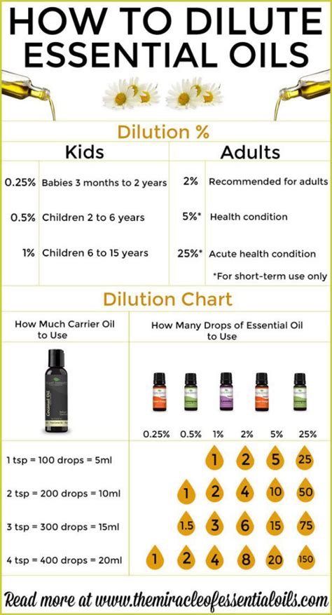 How do you dilute 3% essential oils?