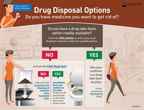 How do you dispose of medication in the NHS?