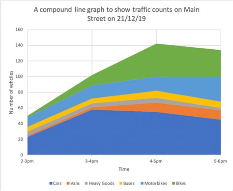 How do you draw a compound line graph?