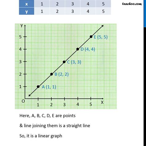 How do you draw a line graph?