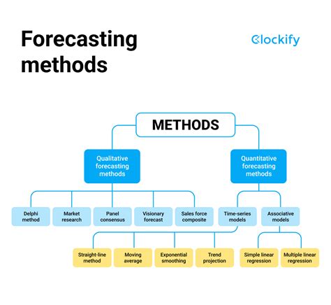 How do you evaluate a forecast?