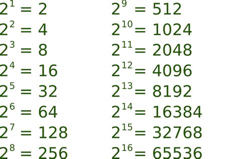 How do you explain 2 to the power of 1?