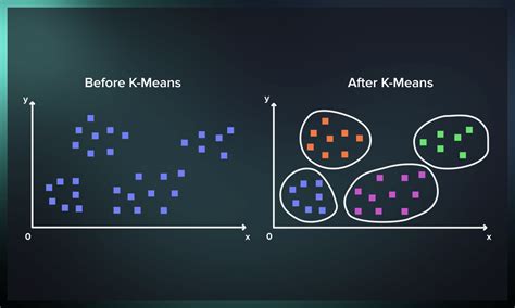 How do you explain K-means clustering?