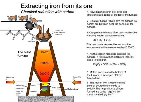 How do you extract iron from Earth?