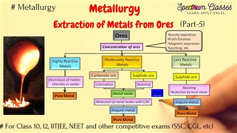 How do you extract metal from ore?