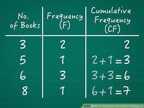 How do you find F in cumulative frequency?