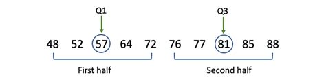 How do you find Q1 and Q3 on a histogram?