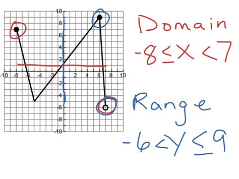 How do you find domain and range on a graph?