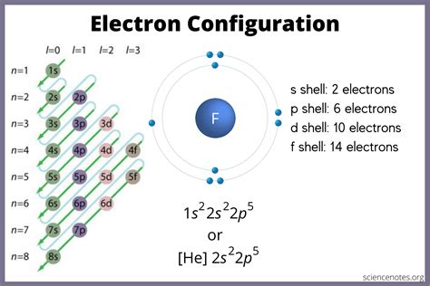 How do you find electron configuration?