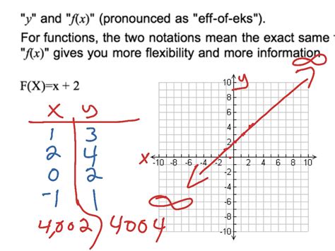 How do you find f 4 on a graph?